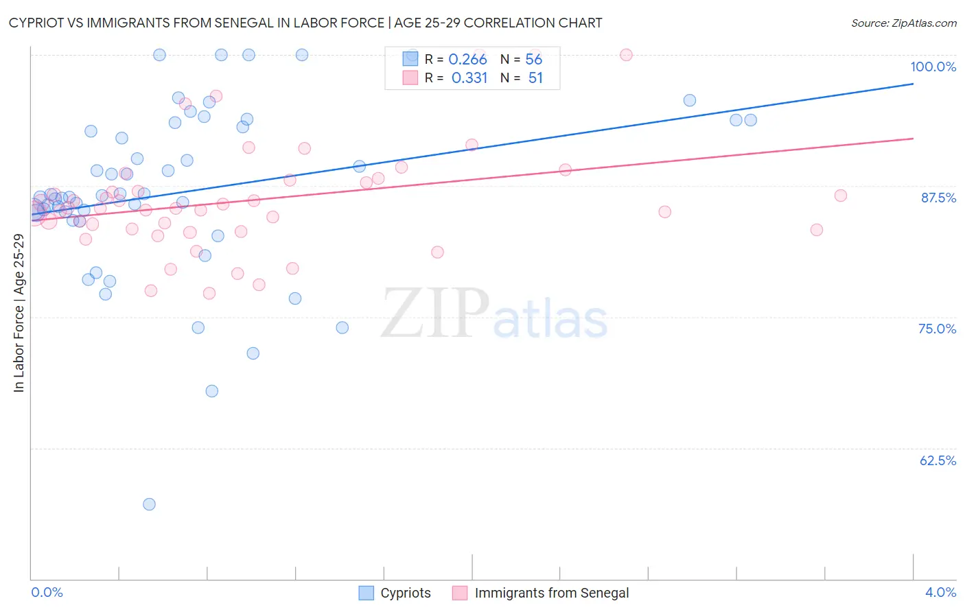 Cypriot vs Immigrants from Senegal In Labor Force | Age 25-29