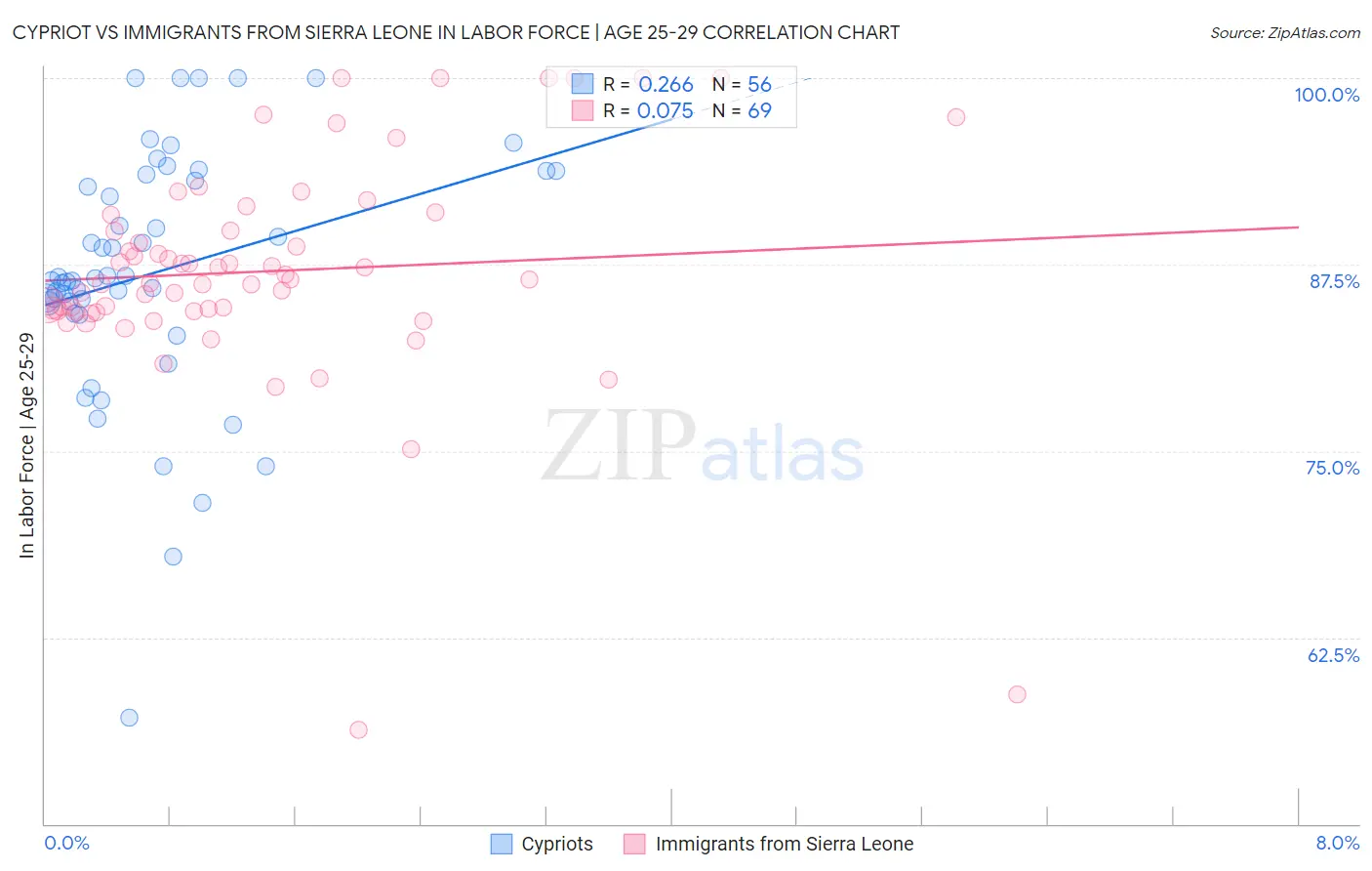 Cypriot vs Immigrants from Sierra Leone In Labor Force | Age 25-29