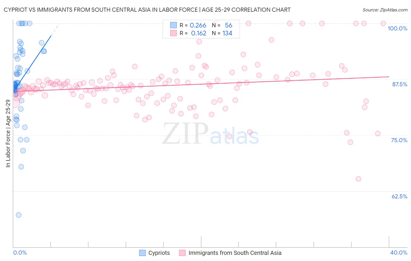 Cypriot vs Immigrants from South Central Asia In Labor Force | Age 25-29