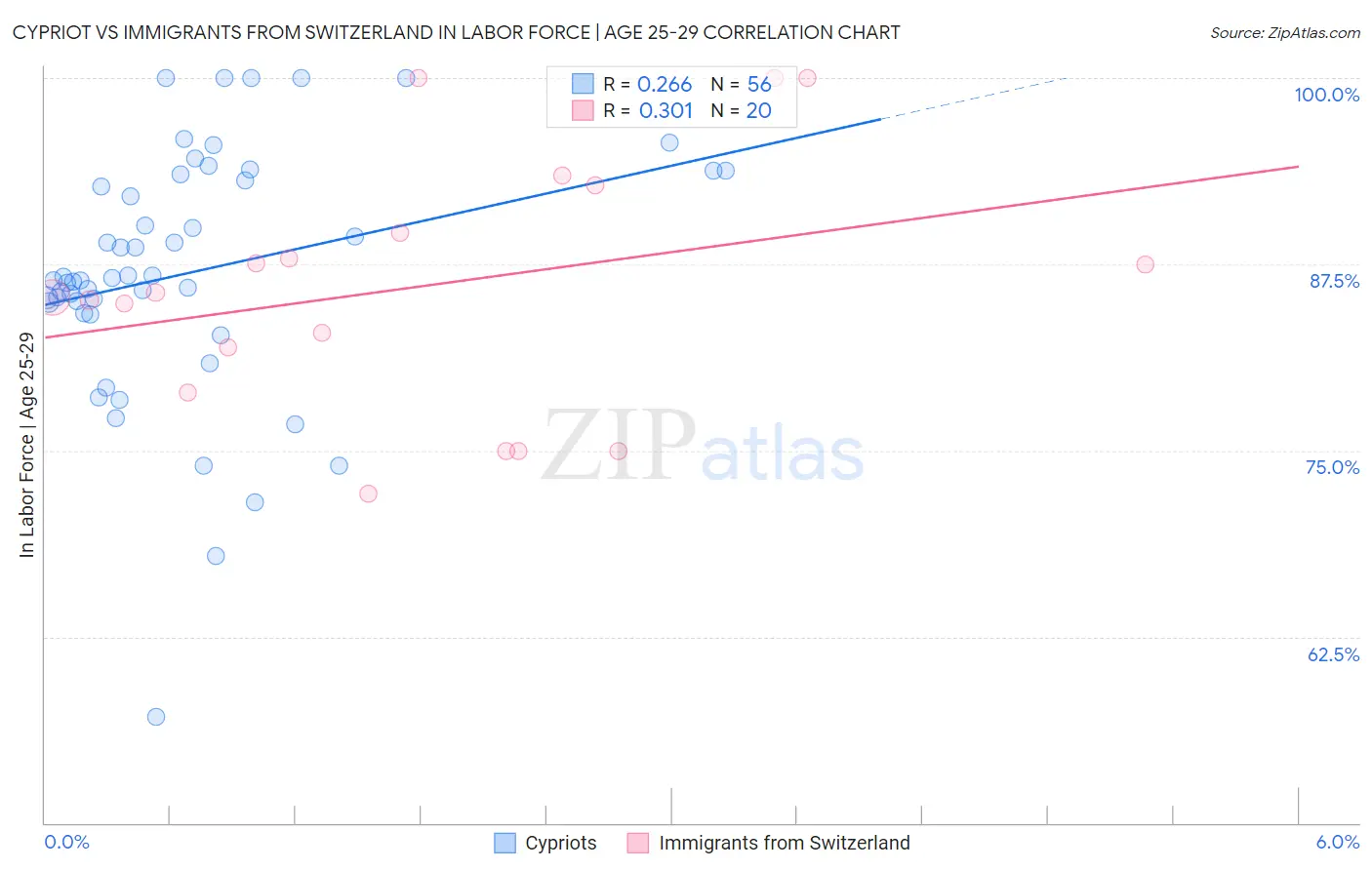 Cypriot vs Immigrants from Switzerland In Labor Force | Age 25-29