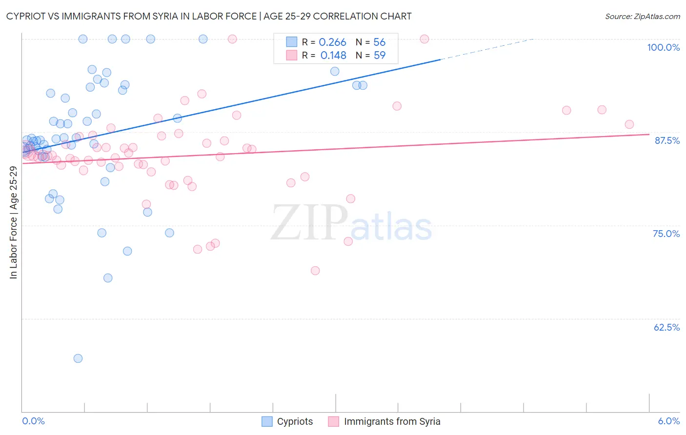 Cypriot vs Immigrants from Syria In Labor Force | Age 25-29