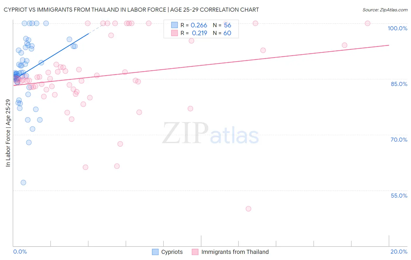 Cypriot vs Immigrants from Thailand In Labor Force | Age 25-29