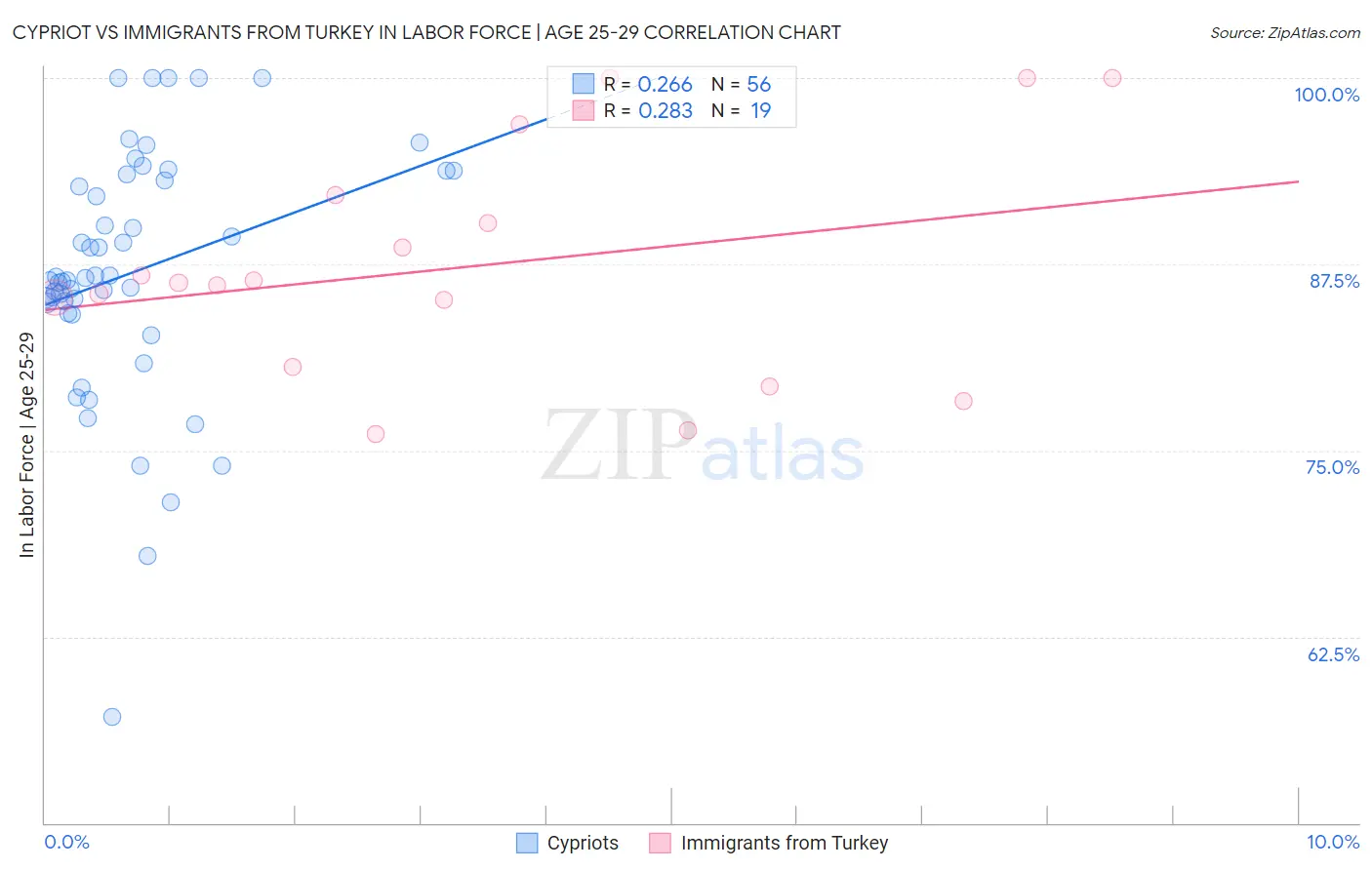 Cypriot vs Immigrants from Turkey In Labor Force | Age 25-29