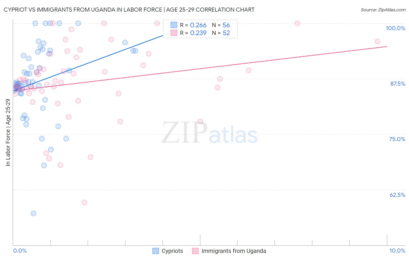 Cypriot vs Immigrants from Uganda In Labor Force | Age 25-29