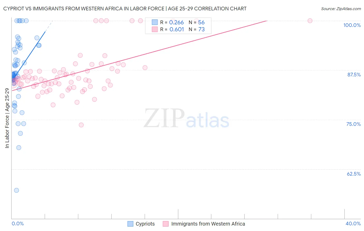 Cypriot vs Immigrants from Western Africa In Labor Force | Age 25-29