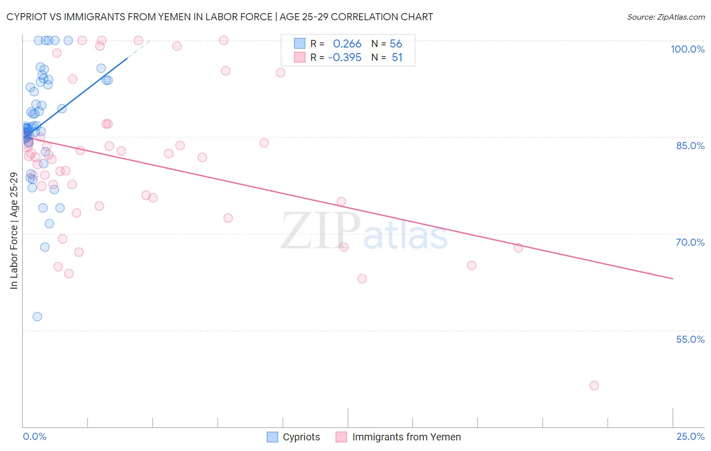 Cypriot vs Immigrants from Yemen In Labor Force | Age 25-29