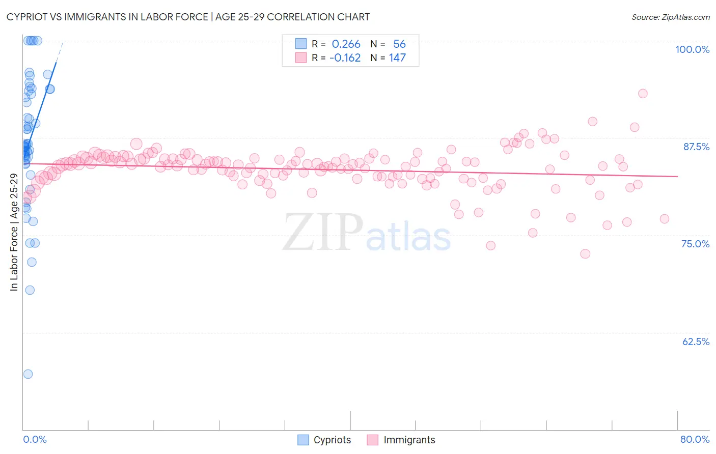 Cypriot vs Immigrants In Labor Force | Age 25-29