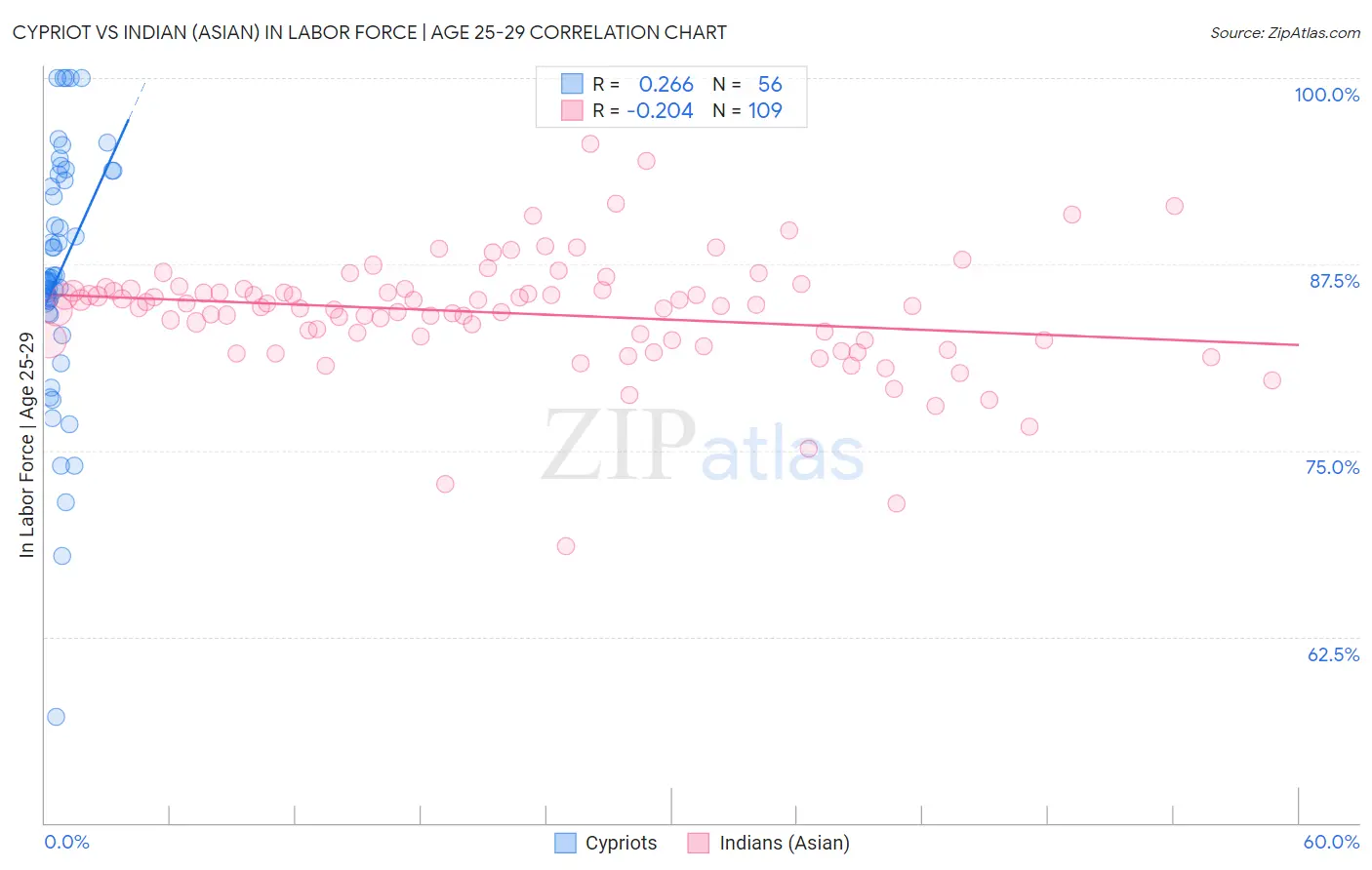 Cypriot vs Indian (Asian) In Labor Force | Age 25-29