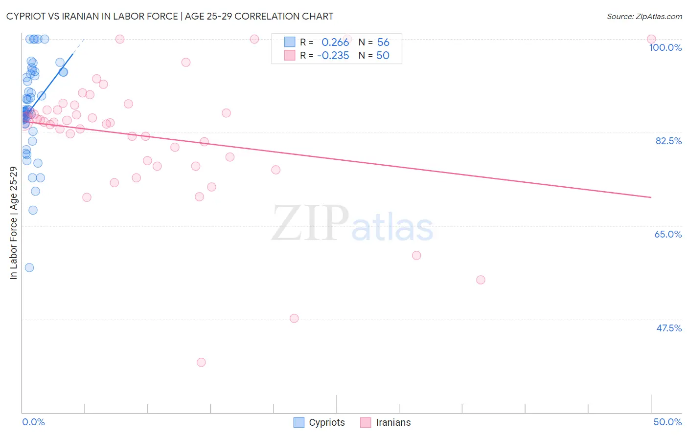 Cypriot vs Iranian In Labor Force | Age 25-29