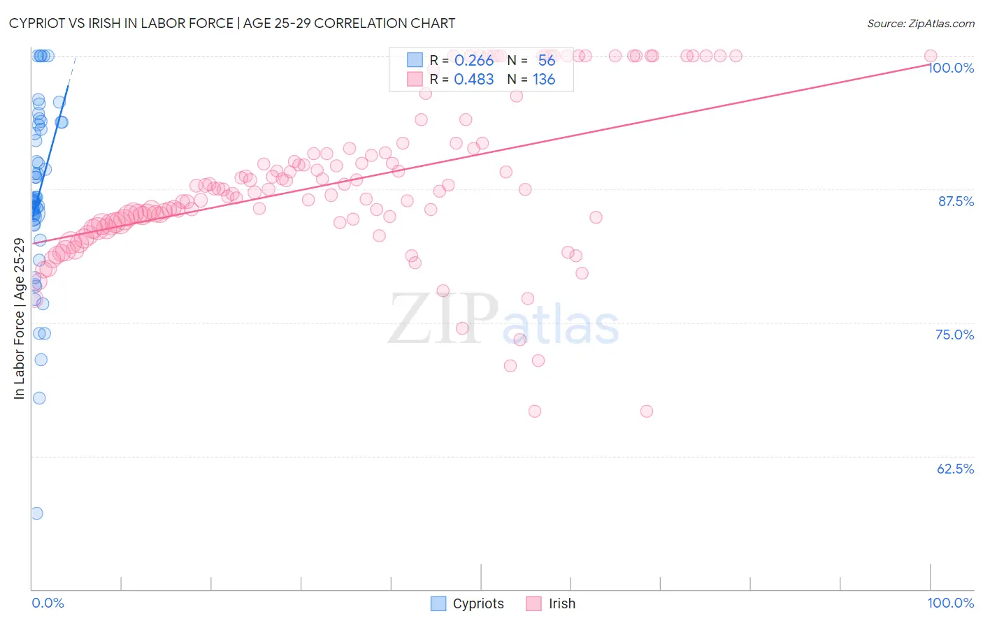 Cypriot vs Irish In Labor Force | Age 25-29