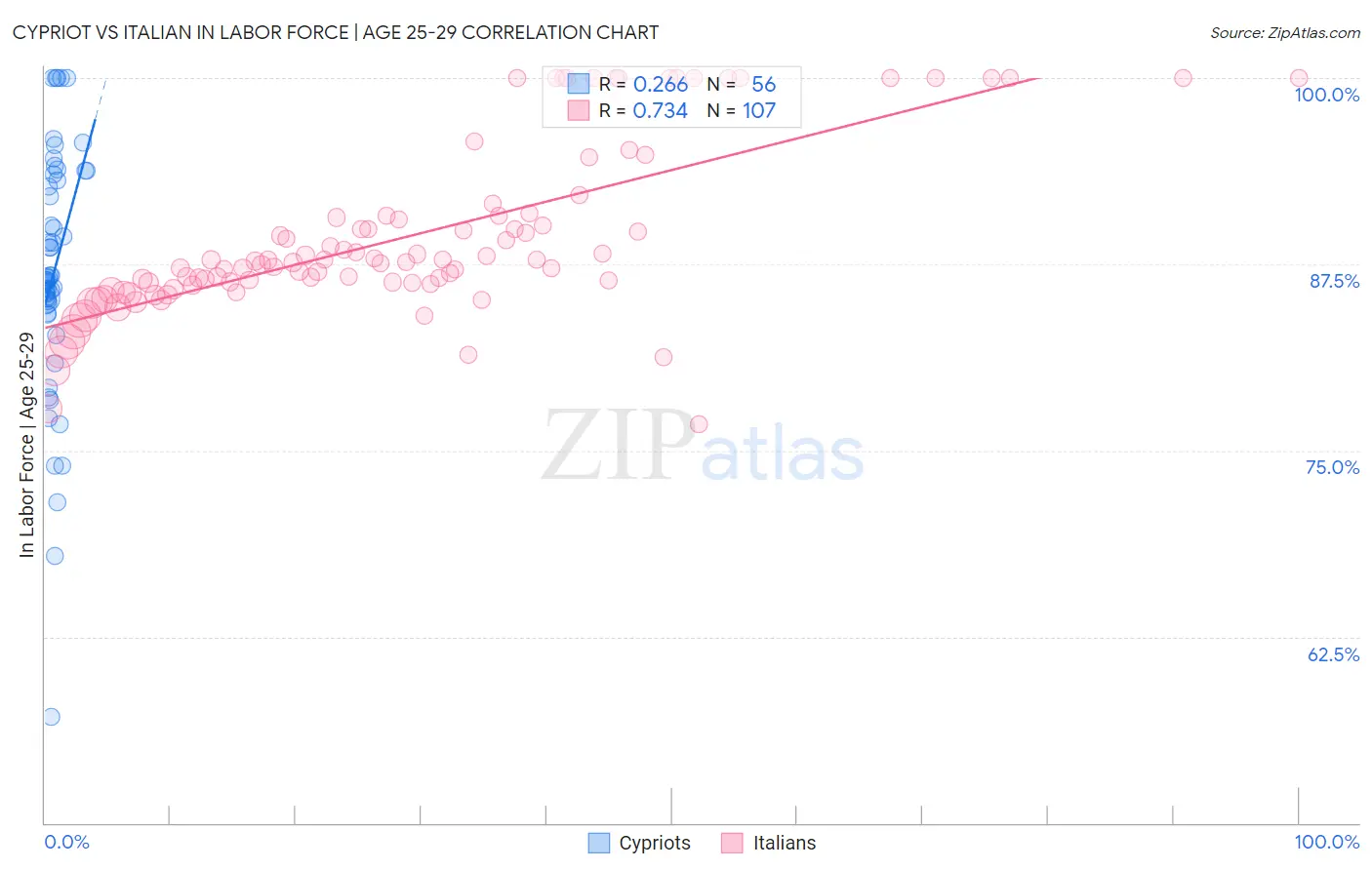 Cypriot vs Italian In Labor Force | Age 25-29