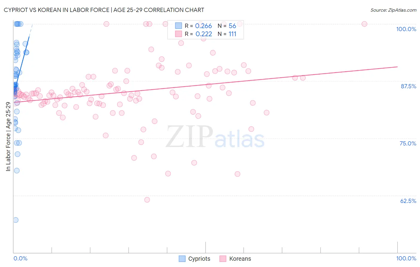 Cypriot vs Korean In Labor Force | Age 25-29