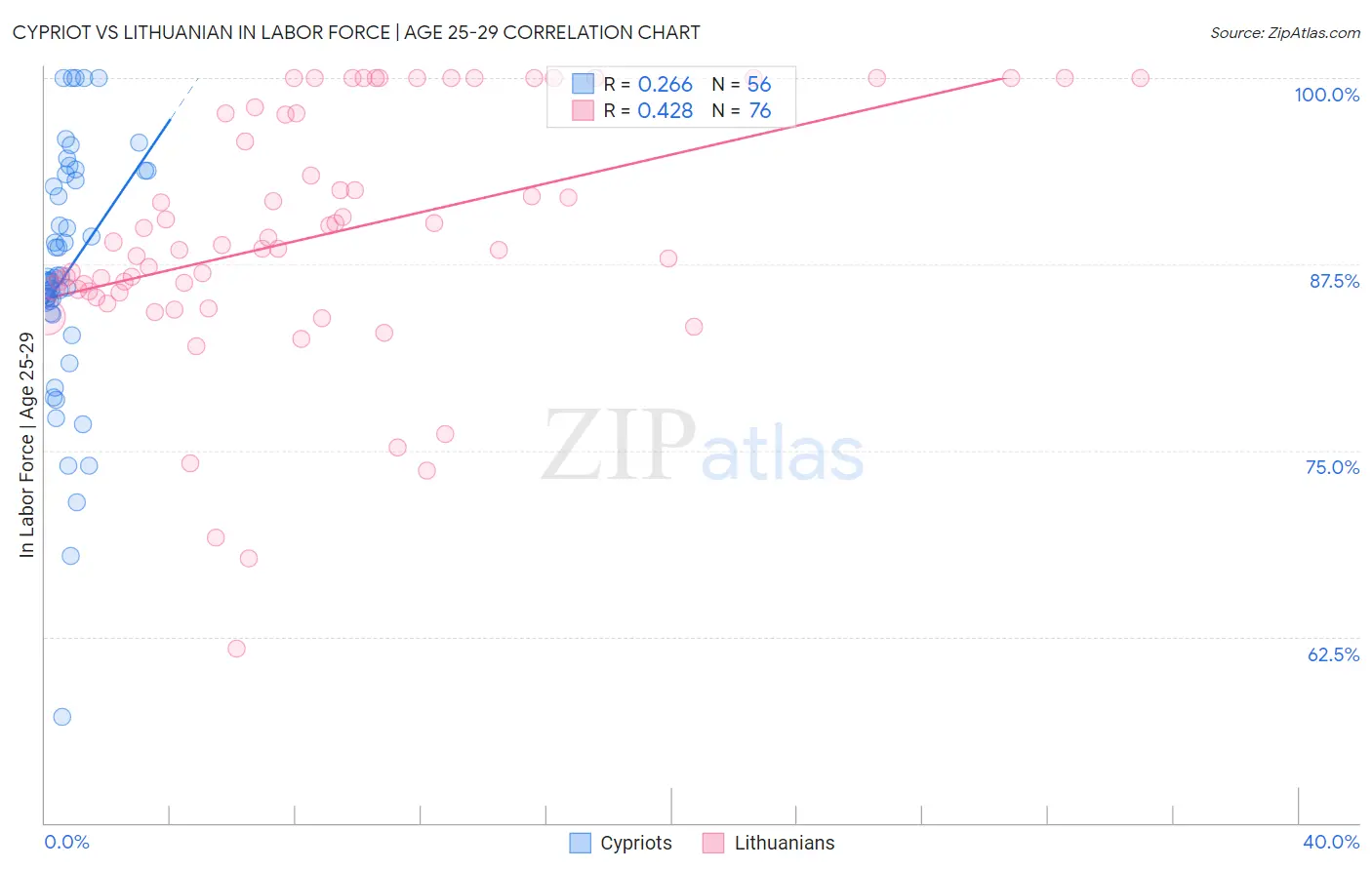 Cypriot vs Lithuanian In Labor Force | Age 25-29