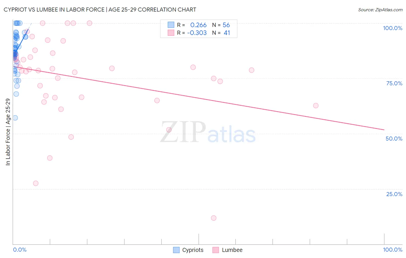 Cypriot vs Lumbee In Labor Force | Age 25-29