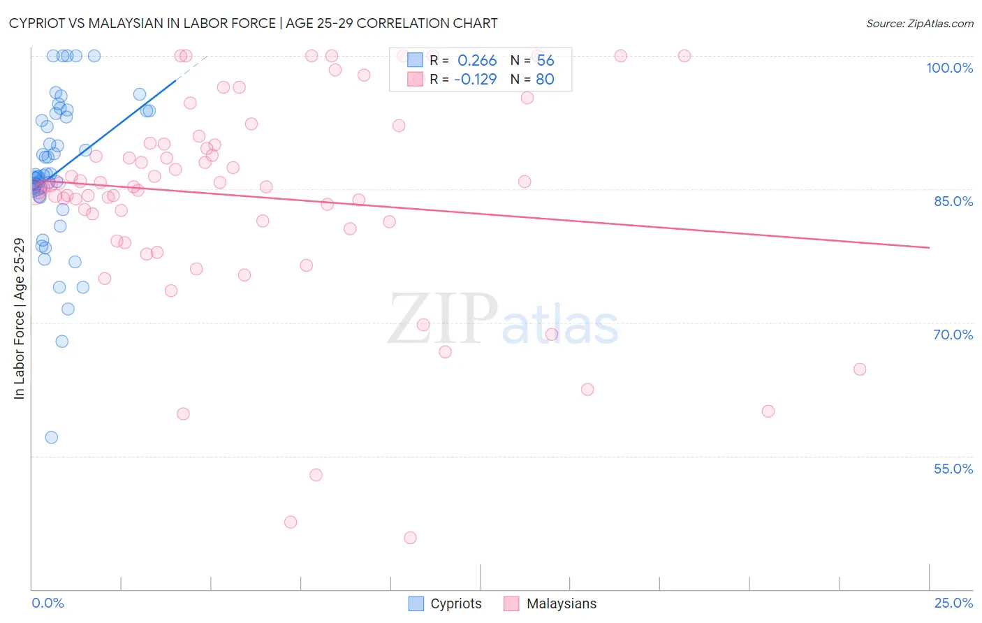 Cypriot vs Malaysian In Labor Force | Age 25-29