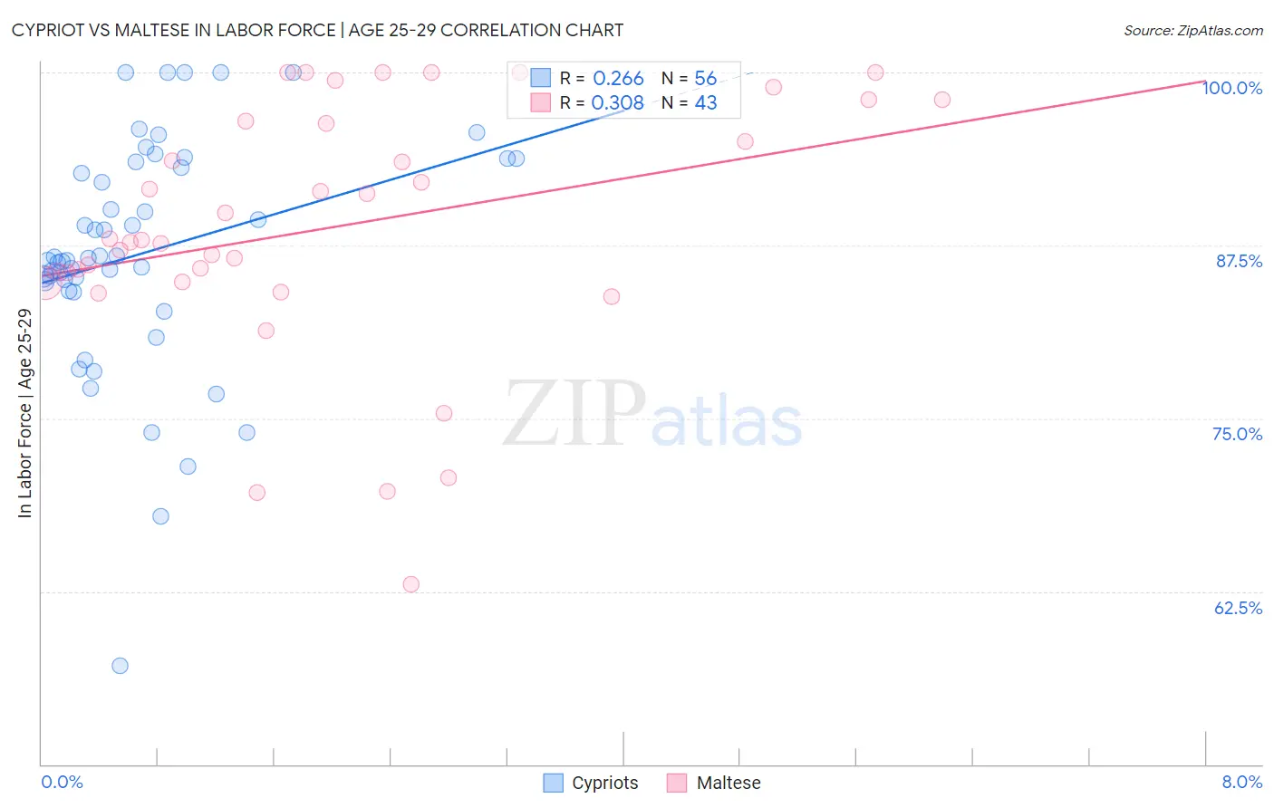 Cypriot vs Maltese In Labor Force | Age 25-29