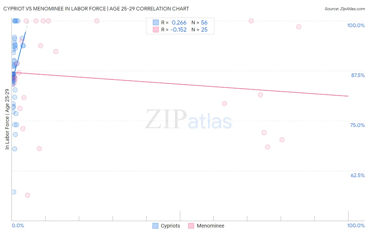 Cypriot vs Menominee In Labor Force | Age 25-29