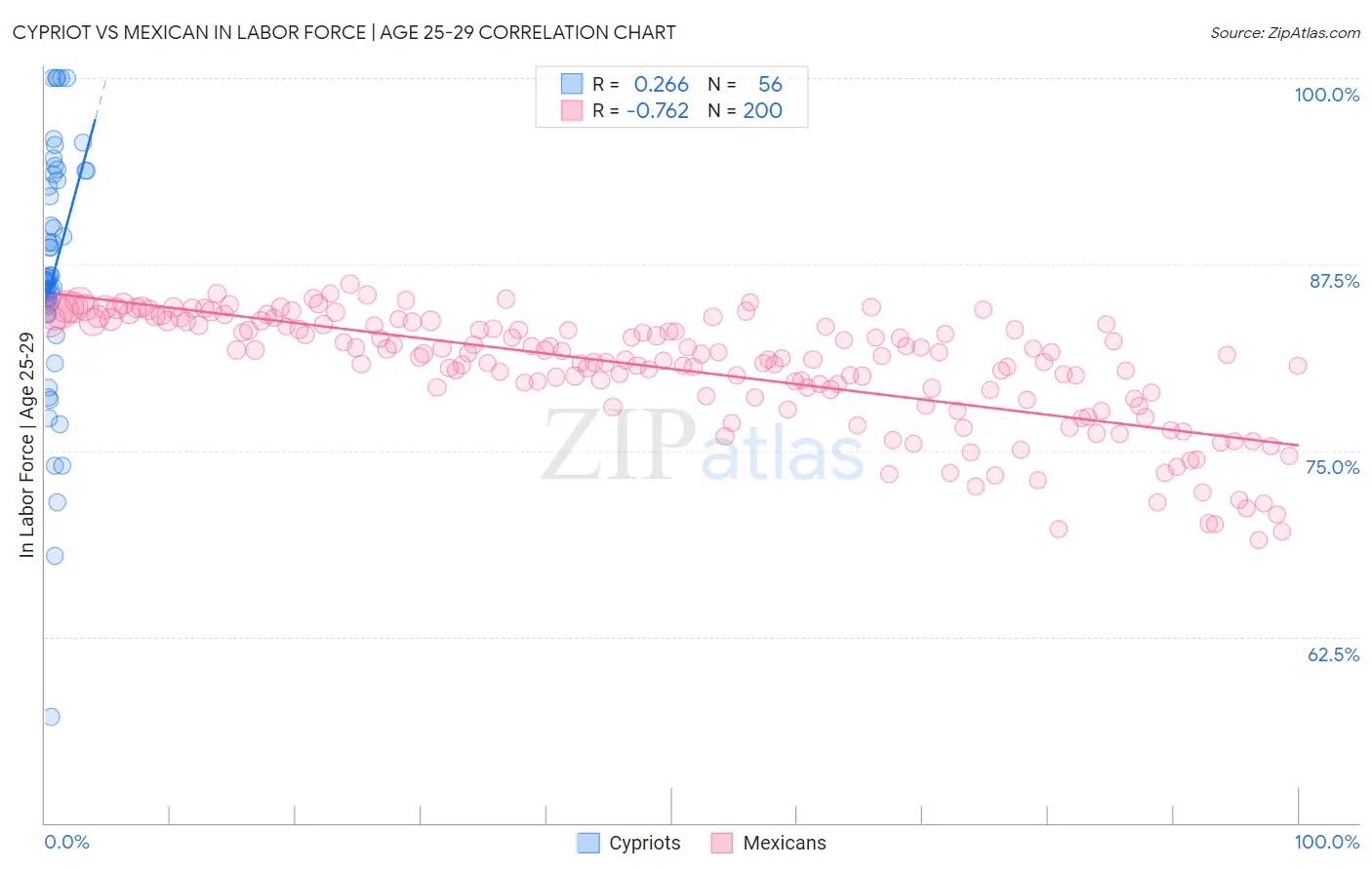 Cypriot vs Mexican In Labor Force | Age 25-29