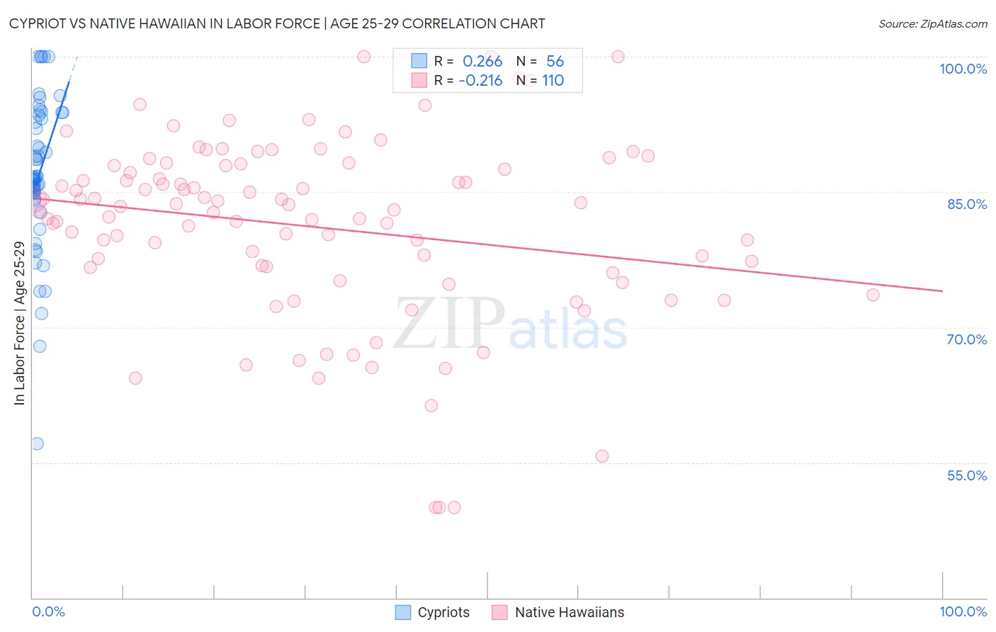 Cypriot vs Native Hawaiian In Labor Force | Age 25-29