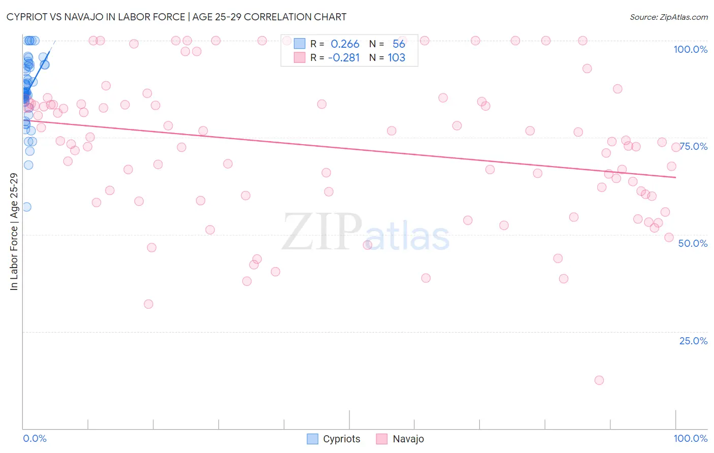 Cypriot vs Navajo In Labor Force | Age 25-29