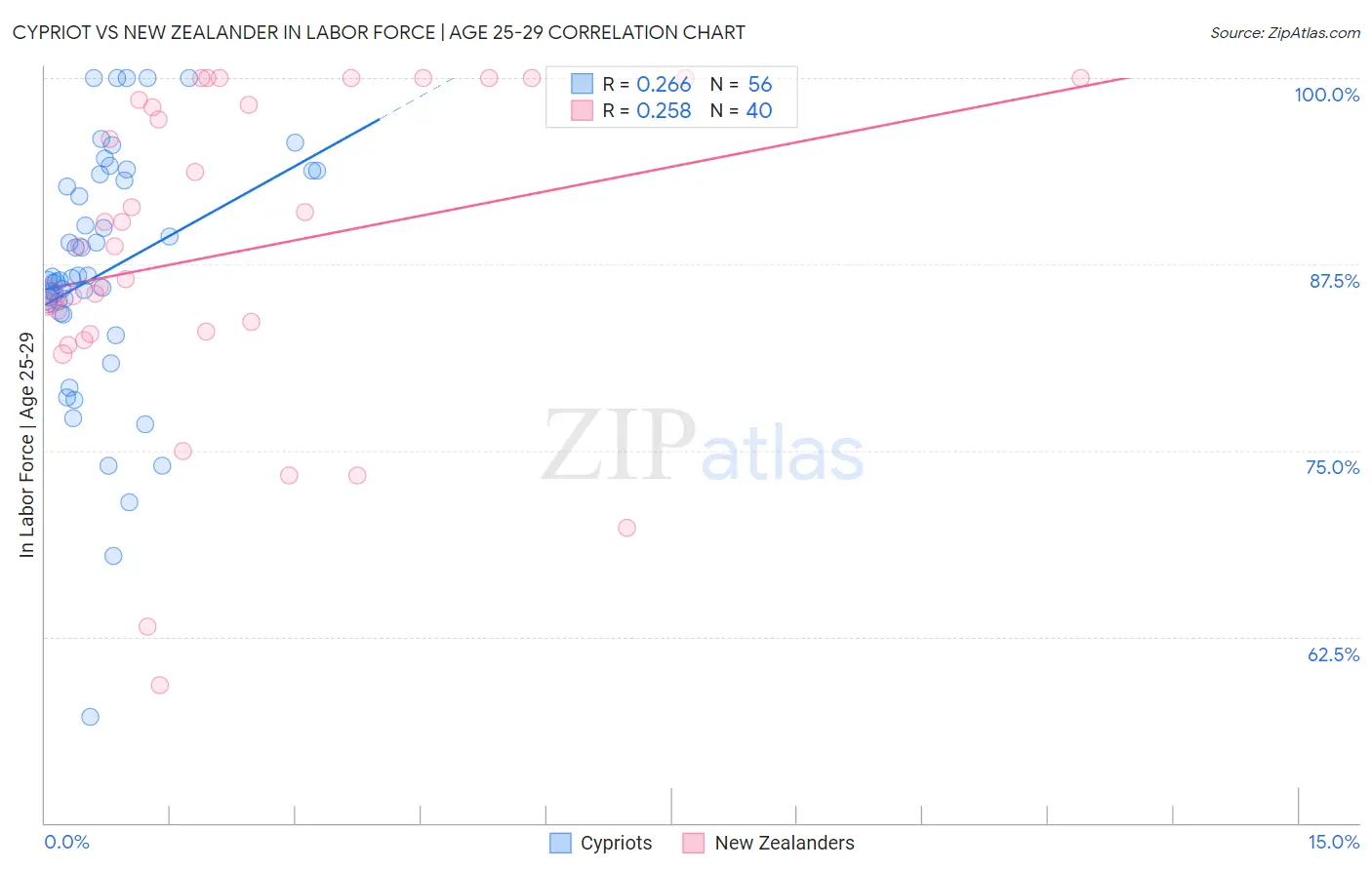 Cypriot vs New Zealander In Labor Force | Age 25-29