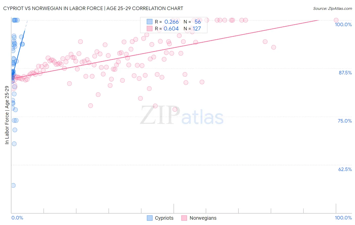 Cypriot vs Norwegian In Labor Force | Age 25-29