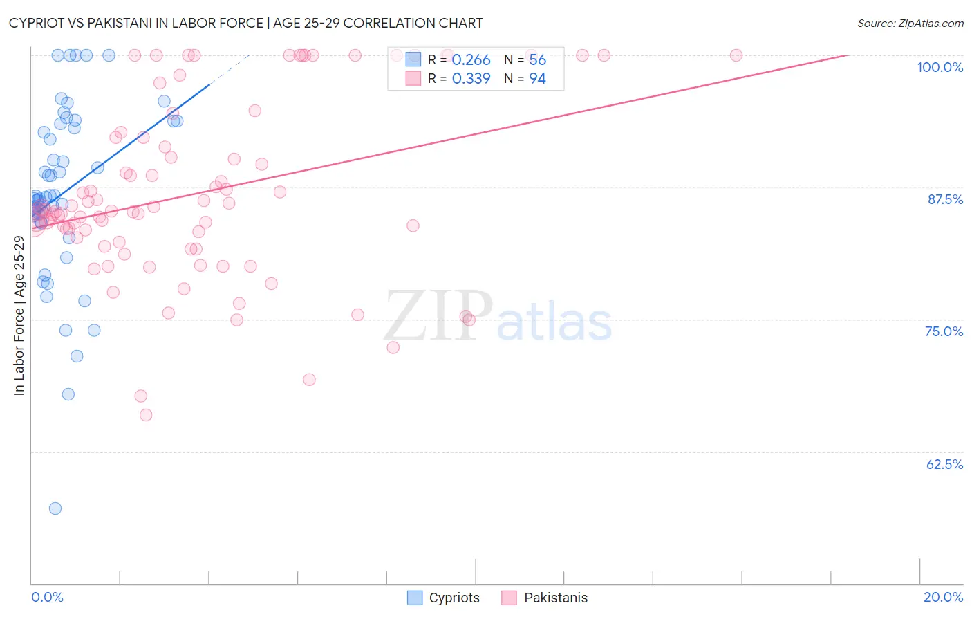 Cypriot vs Pakistani In Labor Force | Age 25-29