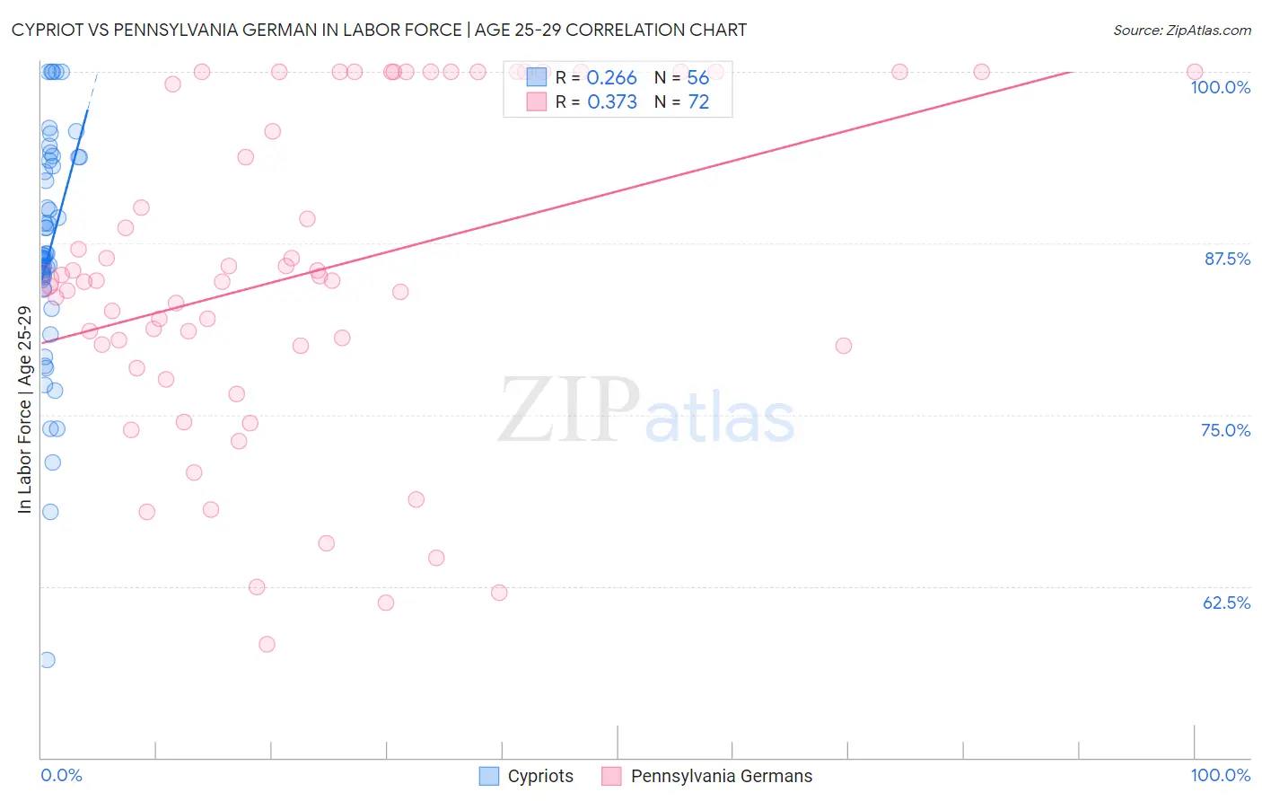 Cypriot vs Pennsylvania German In Labor Force | Age 25-29