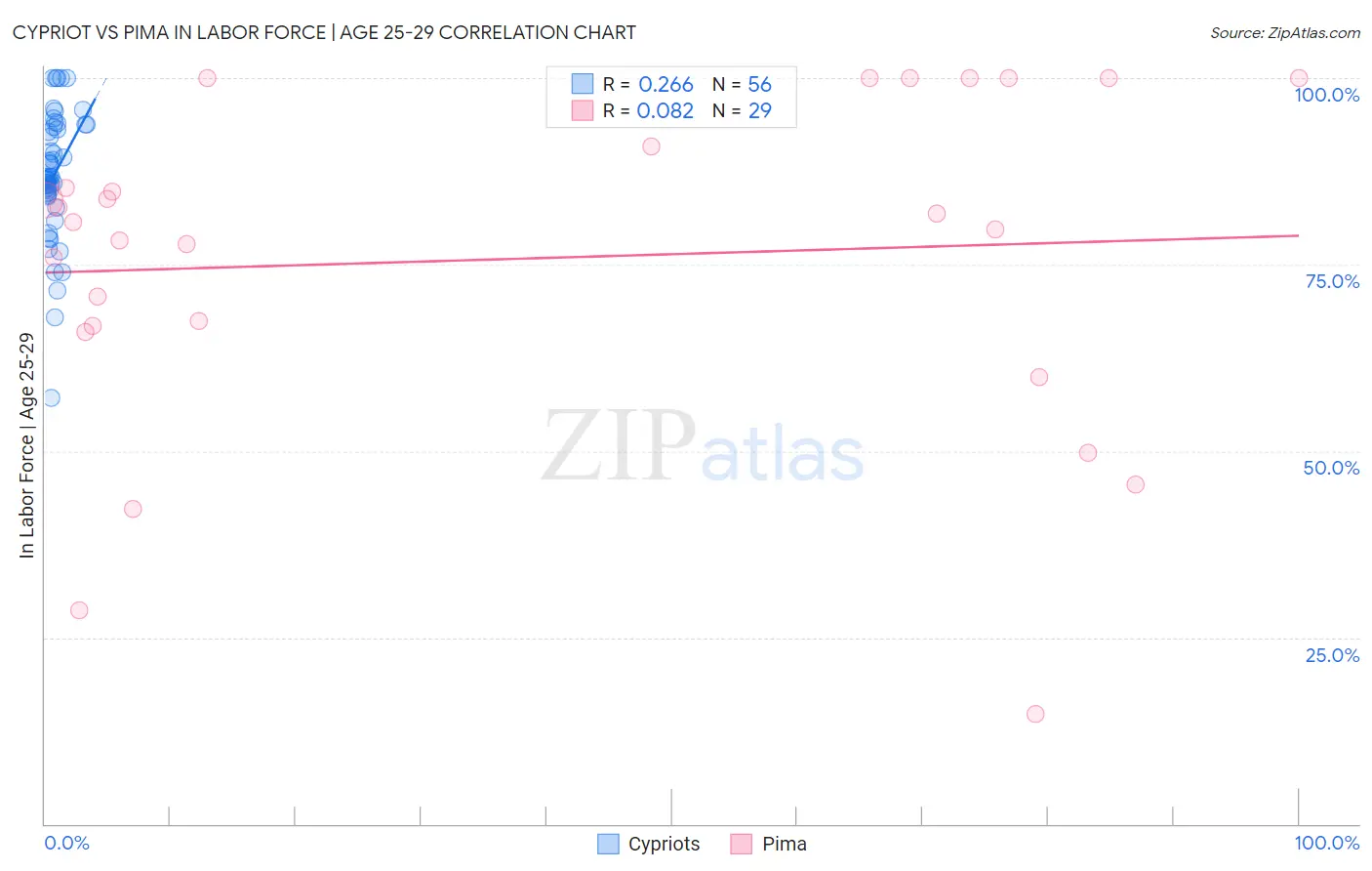 Cypriot vs Pima In Labor Force | Age 25-29