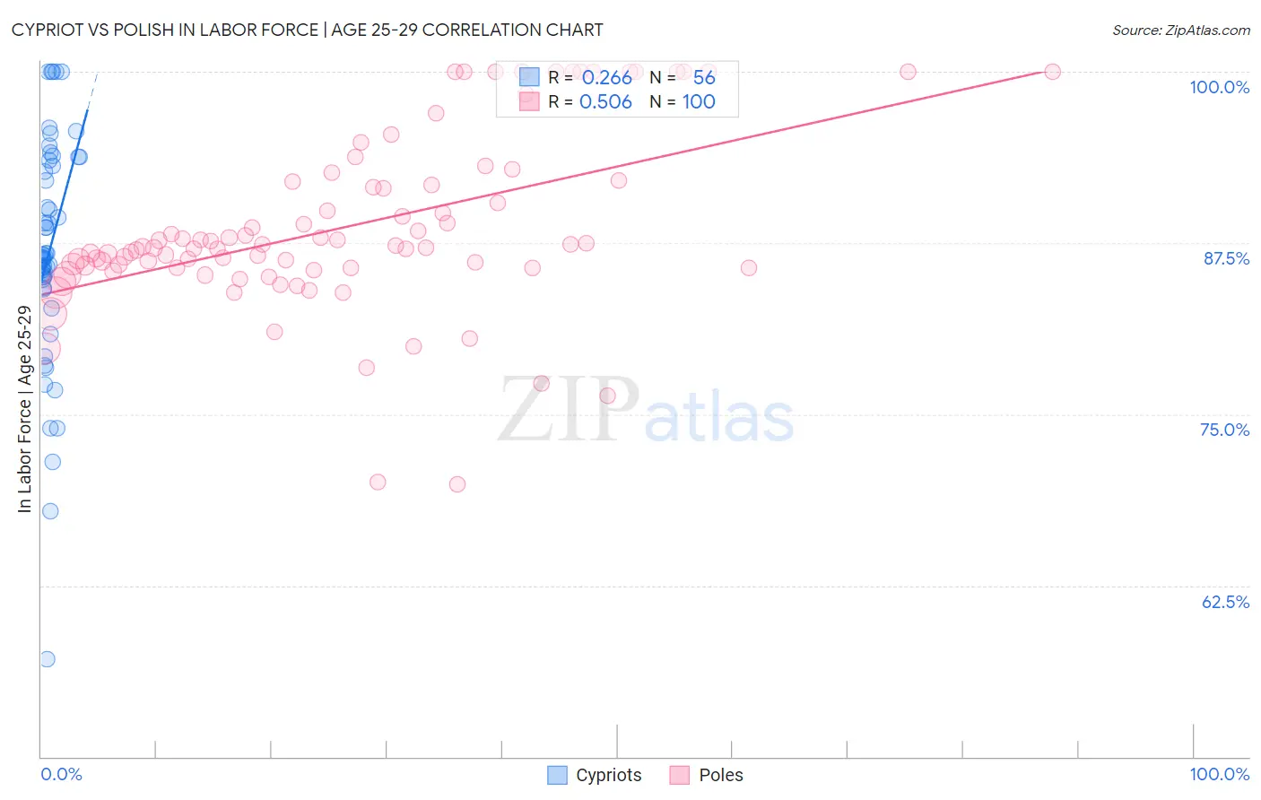 Cypriot vs Polish In Labor Force | Age 25-29