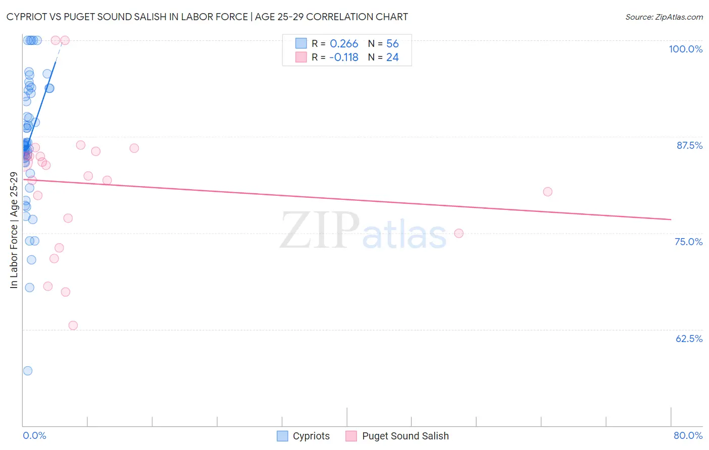 Cypriot vs Puget Sound Salish In Labor Force | Age 25-29