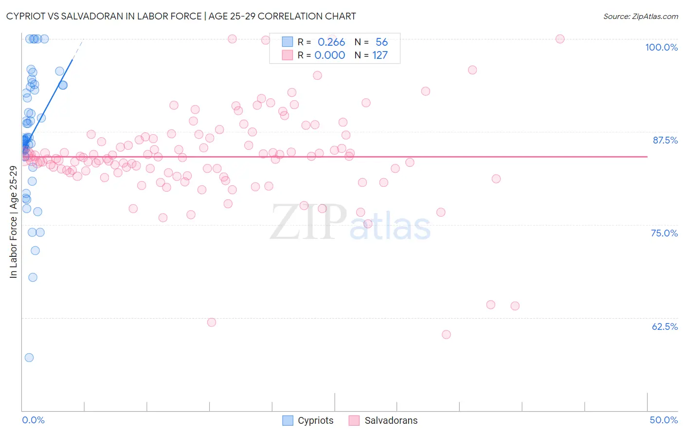 Cypriot vs Salvadoran In Labor Force | Age 25-29