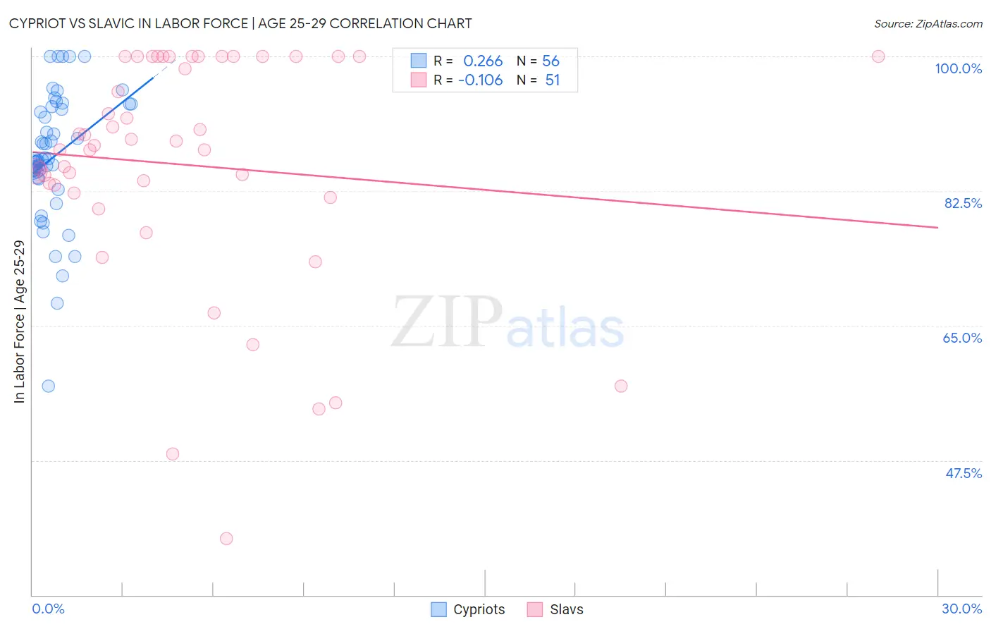 Cypriot vs Slavic In Labor Force | Age 25-29