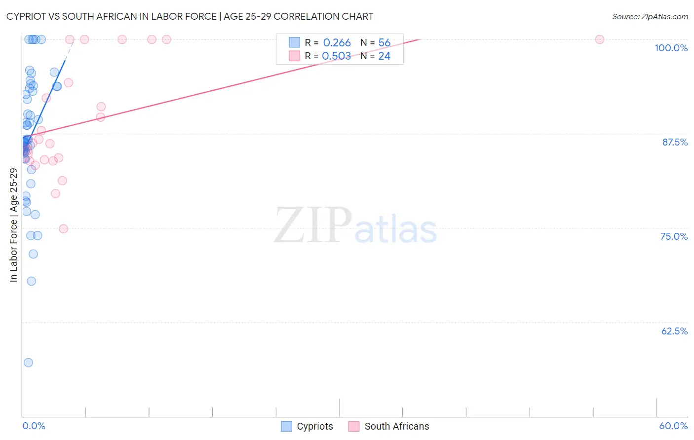 Cypriot vs South African In Labor Force | Age 25-29