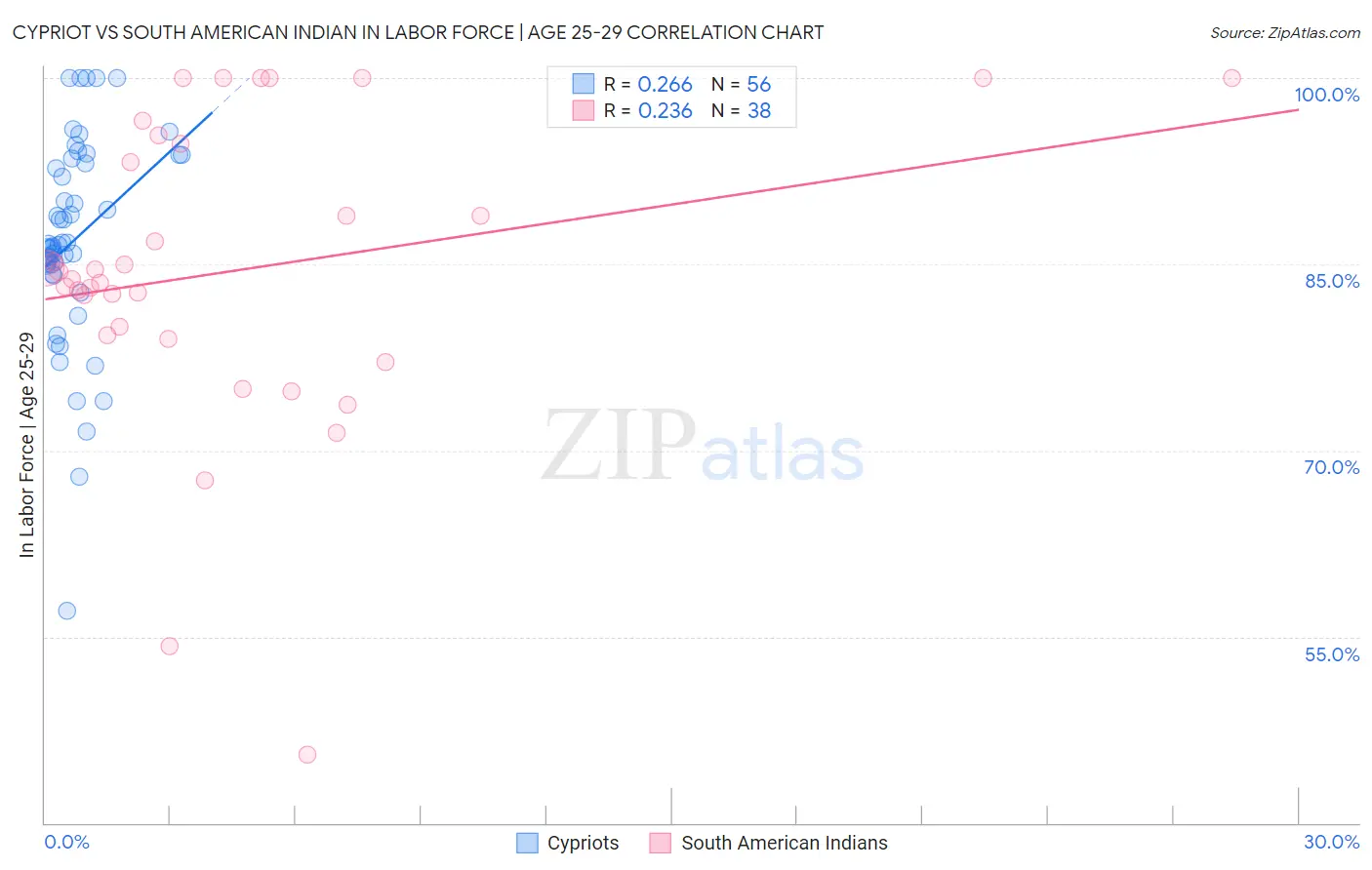 Cypriot vs South American Indian In Labor Force | Age 25-29