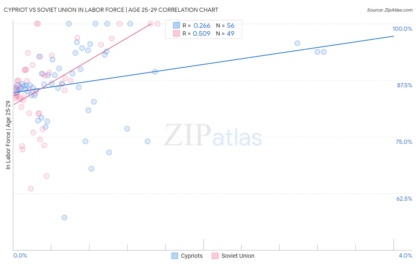 Cypriot vs Soviet Union In Labor Force | Age 25-29