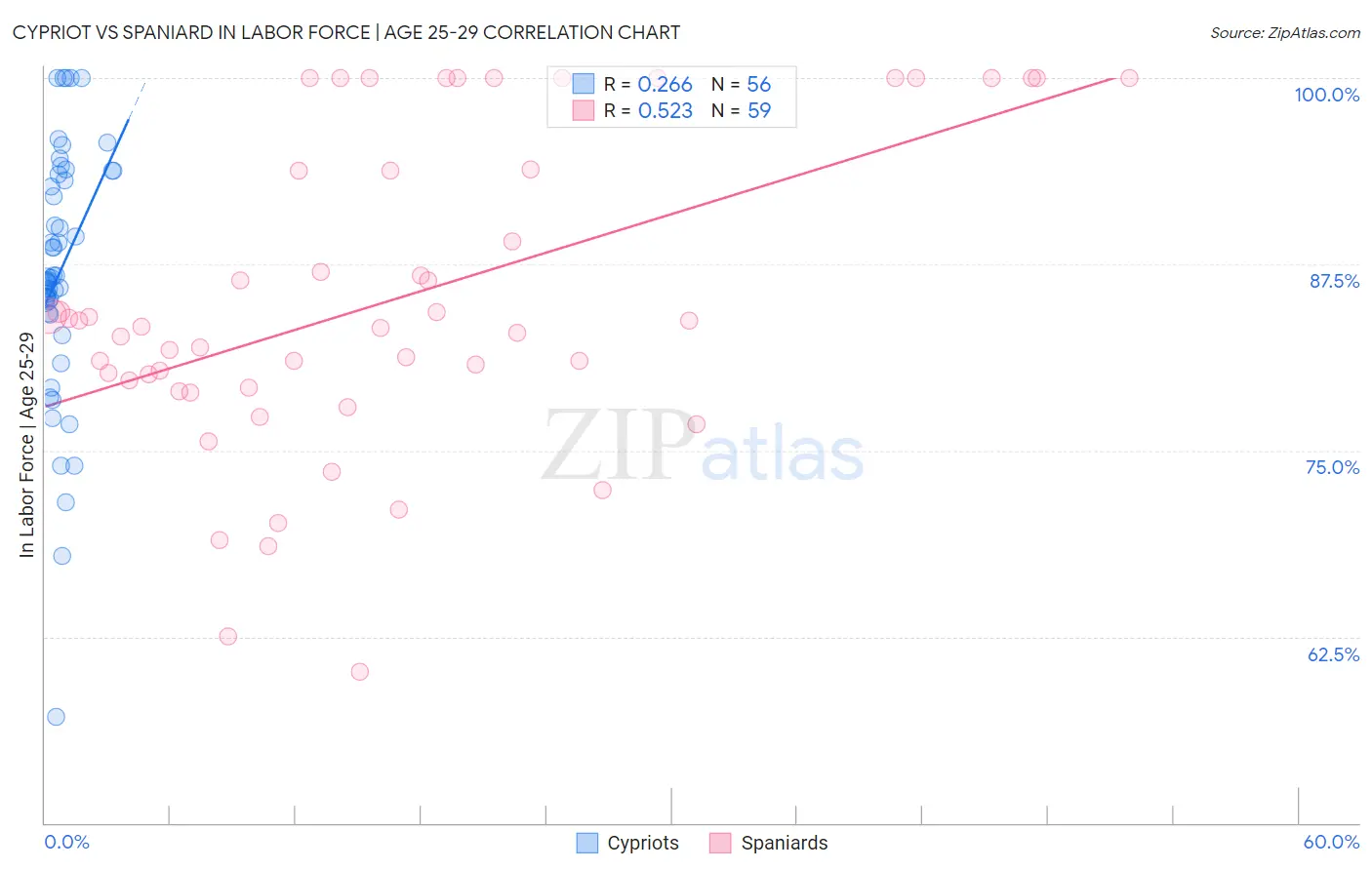 Cypriot vs Spaniard In Labor Force | Age 25-29