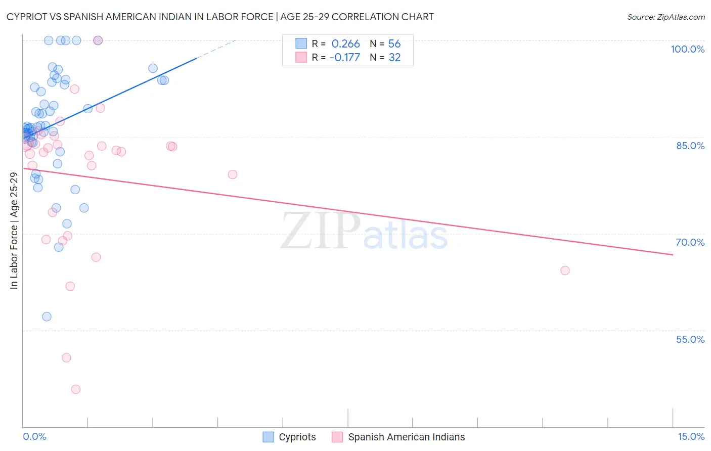 Cypriot vs Spanish American Indian In Labor Force | Age 25-29