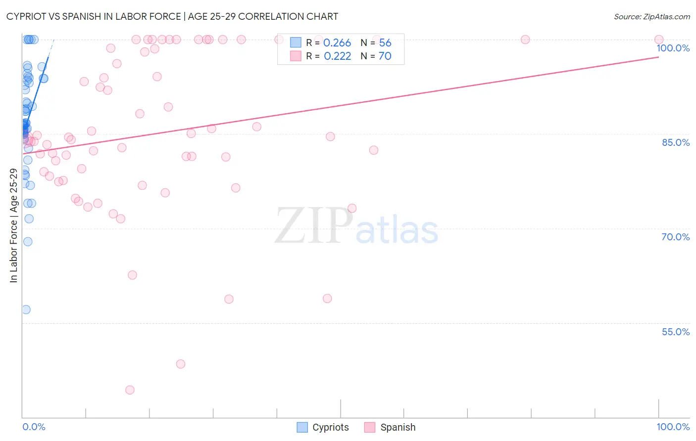 Cypriot vs Spanish In Labor Force | Age 25-29