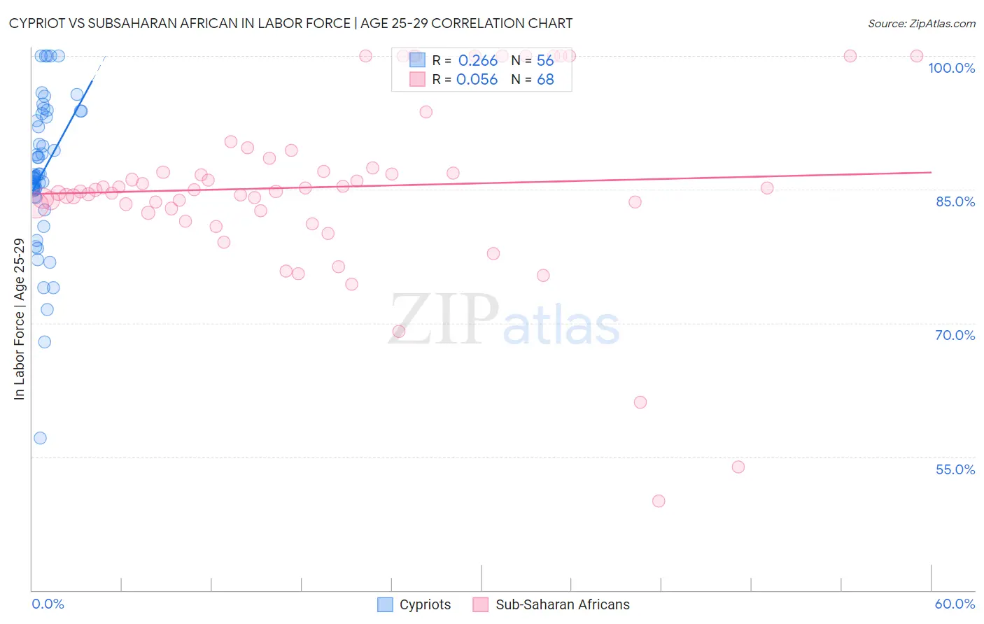 Cypriot vs Subsaharan African In Labor Force | Age 25-29