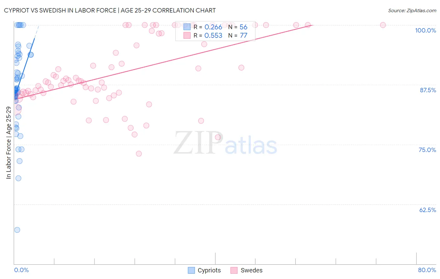 Cypriot vs Swedish In Labor Force | Age 25-29