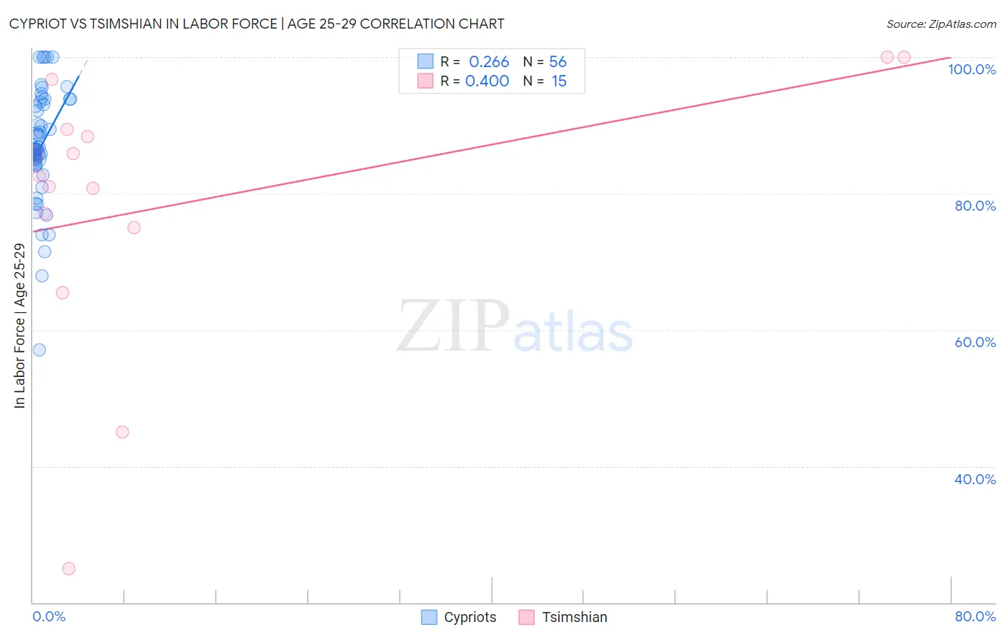 Cypriot vs Tsimshian In Labor Force | Age 25-29