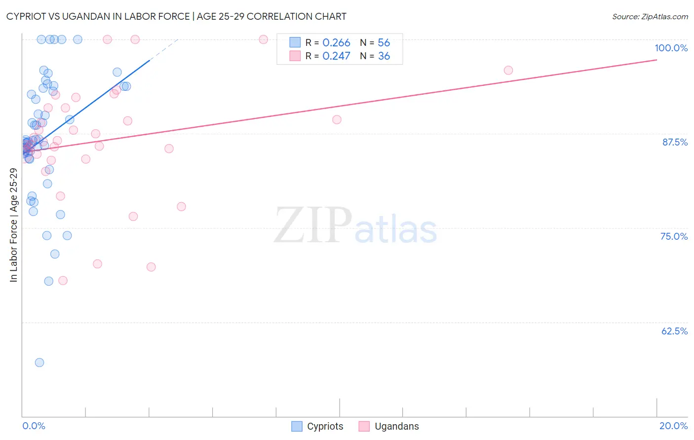 Cypriot vs Ugandan In Labor Force | Age 25-29