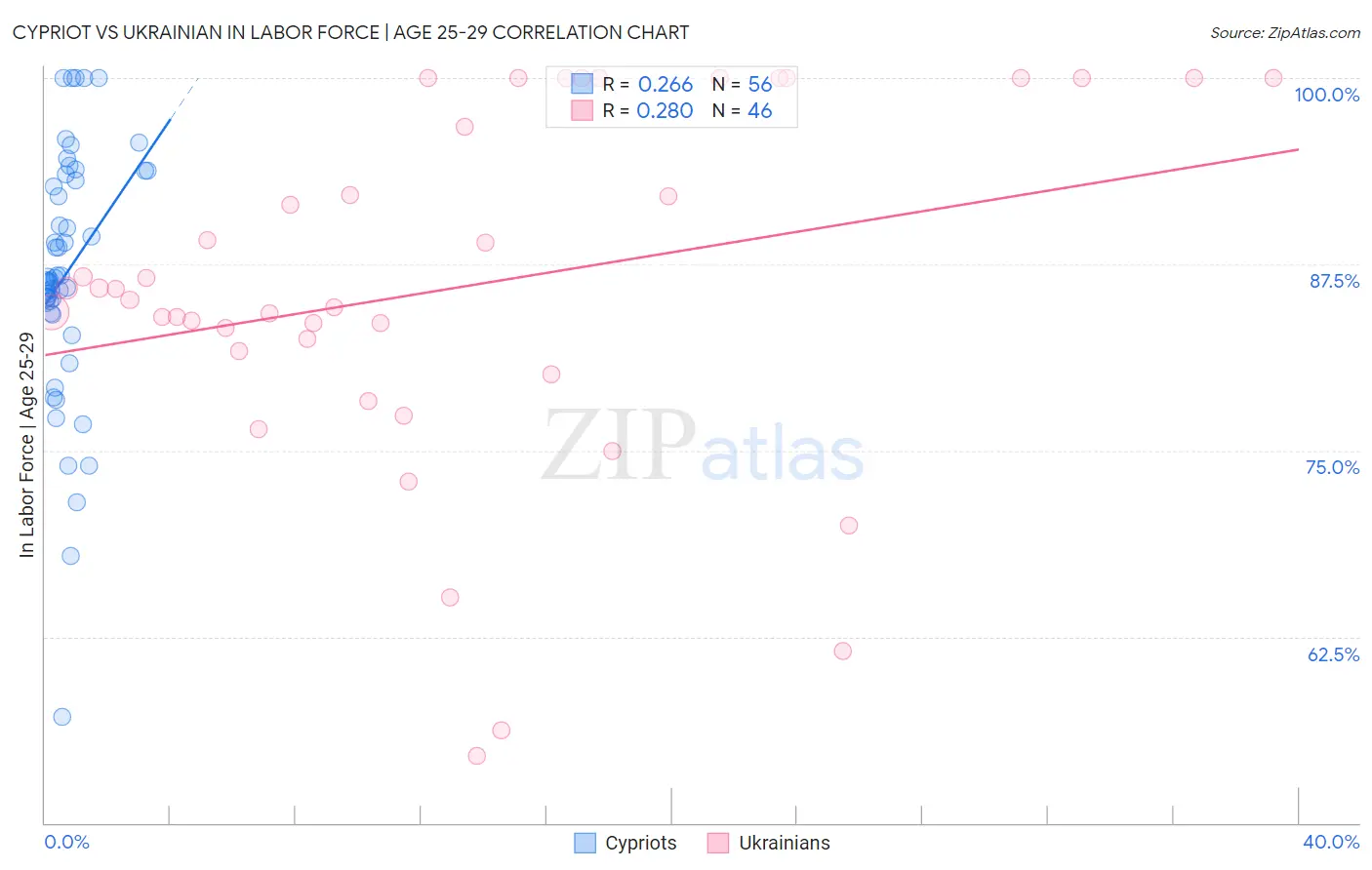 Cypriot vs Ukrainian In Labor Force | Age 25-29