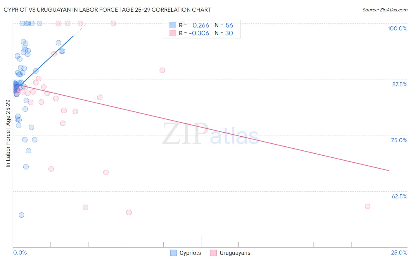 Cypriot vs Uruguayan In Labor Force | Age 25-29