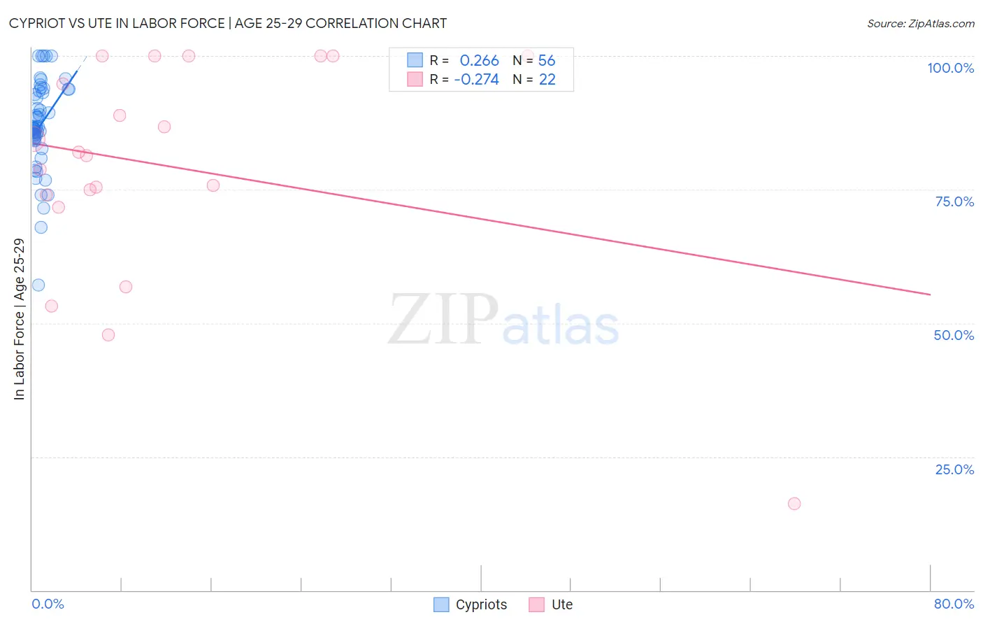 Cypriot vs Ute In Labor Force | Age 25-29