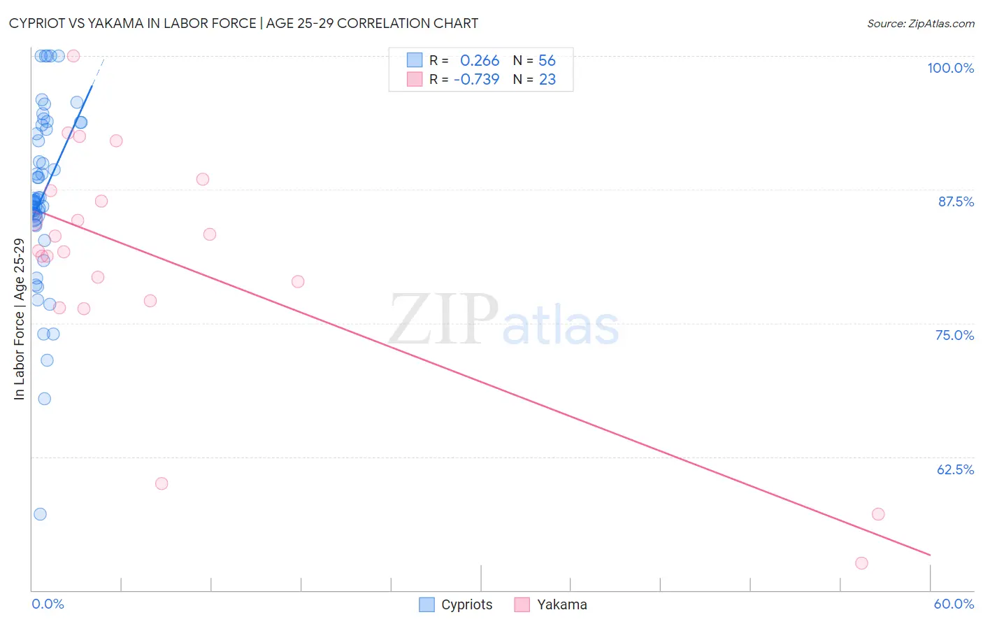 Cypriot vs Yakama In Labor Force | Age 25-29