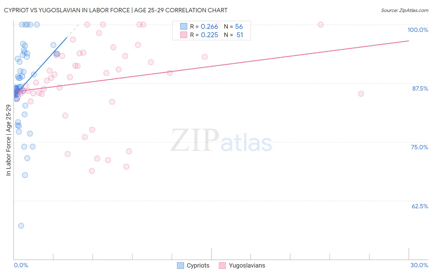 Cypriot vs Yugoslavian In Labor Force | Age 25-29