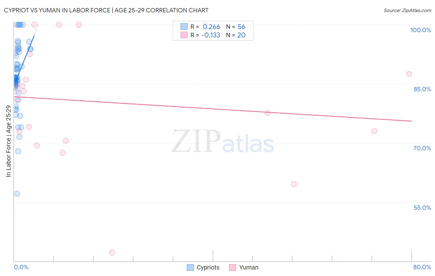 Cypriot vs Yuman In Labor Force | Age 25-29