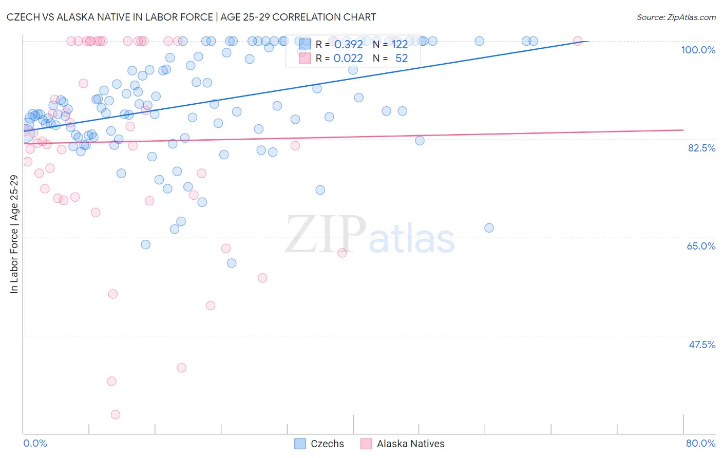 Czech vs Alaska Native In Labor Force | Age 25-29
